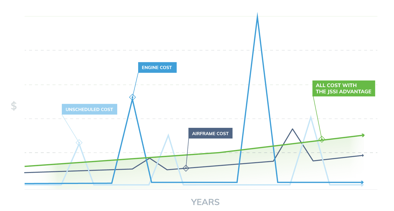 Line graph showing how an hourly cost maintenance program can stabilize an aircraft maintenance budget.